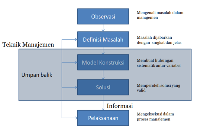MANAJEMEN SAINS